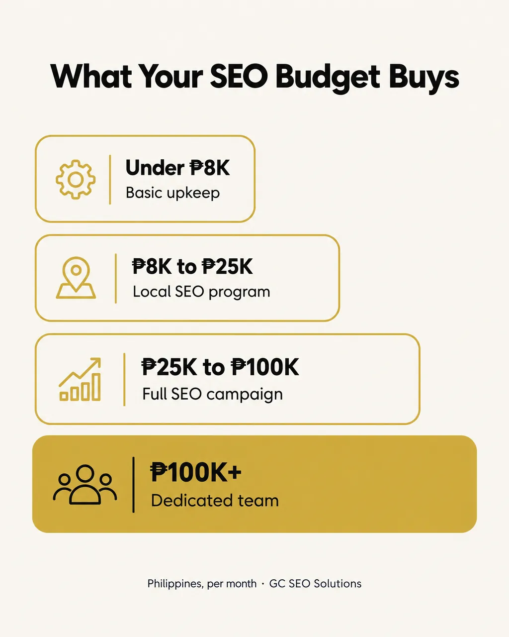 Infographic: what you get from SEO at four budget levels in the Philippines