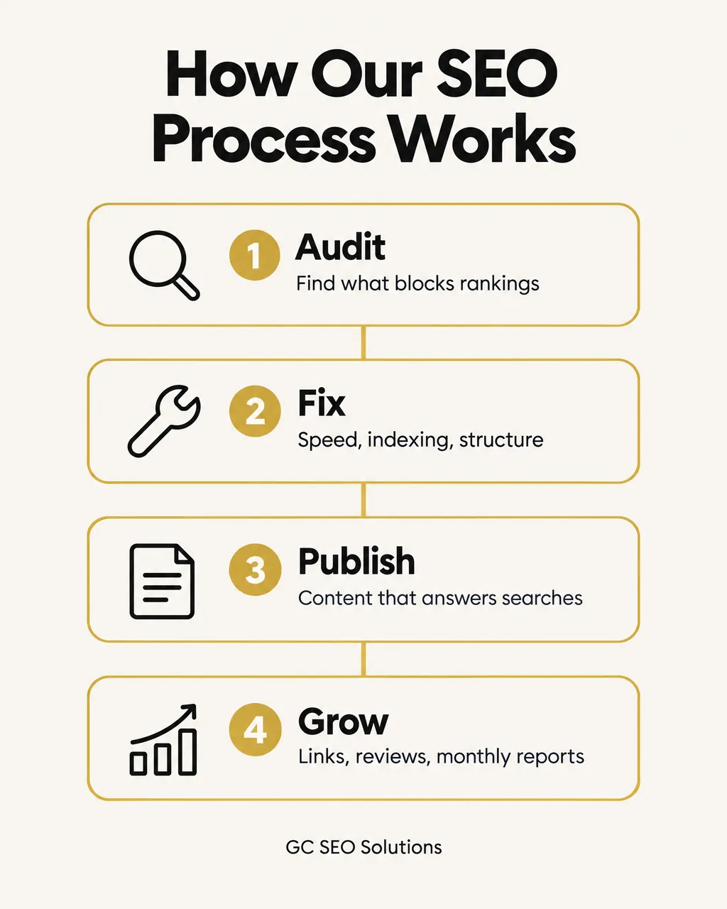 Infographic: our SEO process in four steps: audit, fix, publish and grow